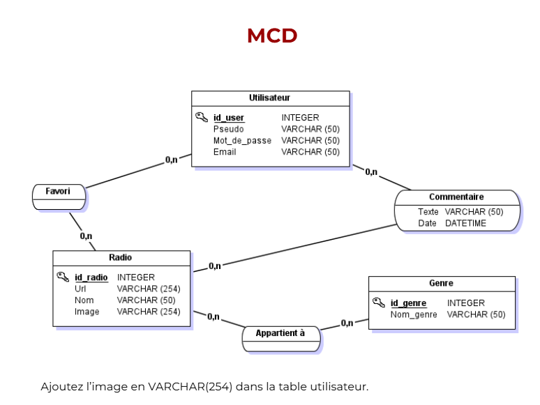 Modèle Conceptuel de Données (MCD) : fondation logique de la structure SQL MariaDB